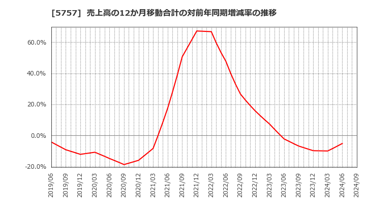 5757 (株)ＣＫサンエツ: 売上高の12か月移動合計の対前年同期増減率の推移