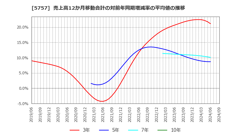 5757 (株)ＣＫサンエツ: 売上高12か月移動合計の対前年同期増減率の平均値の推移