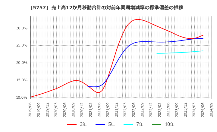 5757 (株)ＣＫサンエツ: 売上高12か月移動合計の対前年同期増減率の標準偏差の推移