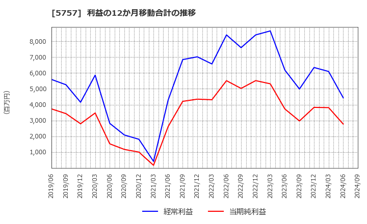 5757 (株)ＣＫサンエツ: 利益の12か月移動合計の推移