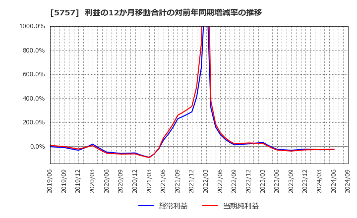 5757 (株)ＣＫサンエツ: 利益の12か月移動合計の対前年同期増減率の推移