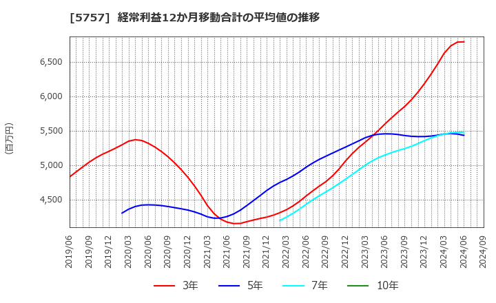 5757 (株)ＣＫサンエツ: 経常利益12か月移動合計の平均値の推移