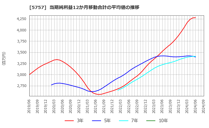 5757 (株)ＣＫサンエツ: 当期純利益12か月移動合計の平均値の推移