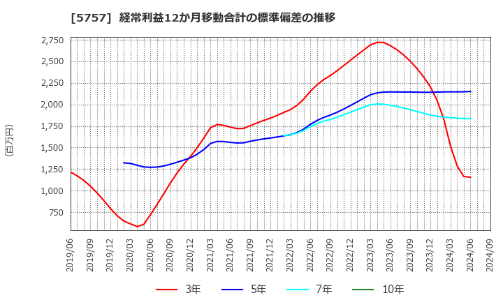 5757 (株)ＣＫサンエツ: 経常利益12か月移動合計の標準偏差の推移