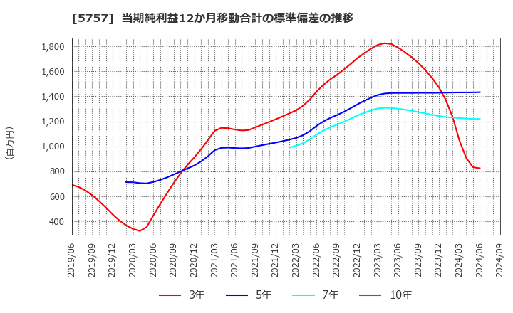 5757 (株)ＣＫサンエツ: 当期純利益12か月移動合計の標準偏差の推移