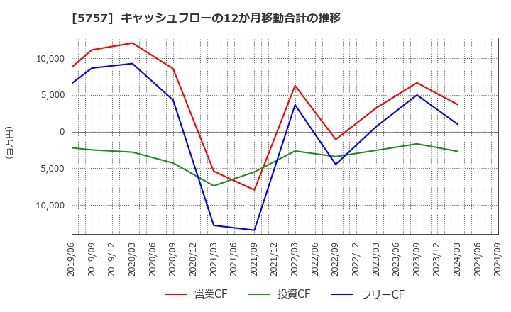 5757 (株)ＣＫサンエツ: キャッシュフローの12か月移動合計の推移