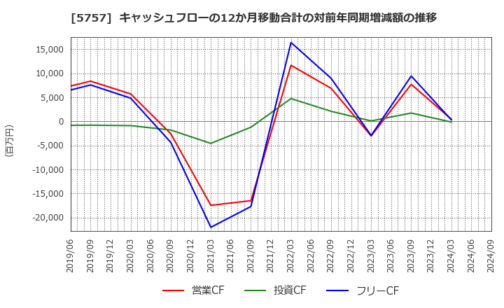 5757 (株)ＣＫサンエツ: キャッシュフローの12か月移動合計の対前年同期増減額の推移