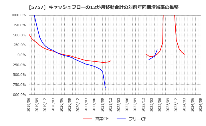 5757 (株)ＣＫサンエツ: キャッシュフローの12か月移動合計の対前年同期増減率の推移