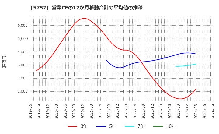 5757 (株)ＣＫサンエツ: 営業CFの12か月移動合計の平均値の推移