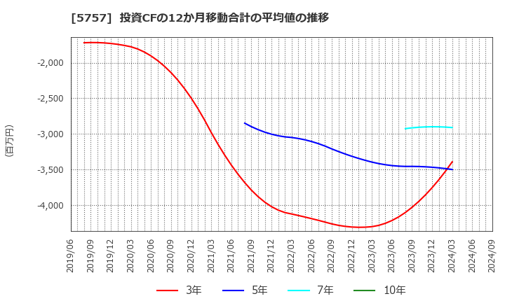 5757 (株)ＣＫサンエツ: 投資CFの12か月移動合計の平均値の推移