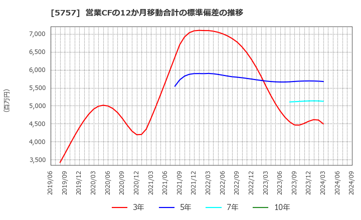 5757 (株)ＣＫサンエツ: 営業CFの12か月移動合計の標準偏差の推移