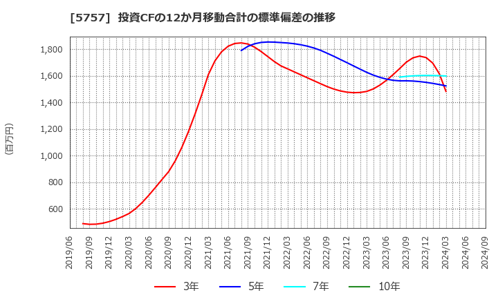 5757 (株)ＣＫサンエツ: 投資CFの12か月移動合計の標準偏差の推移