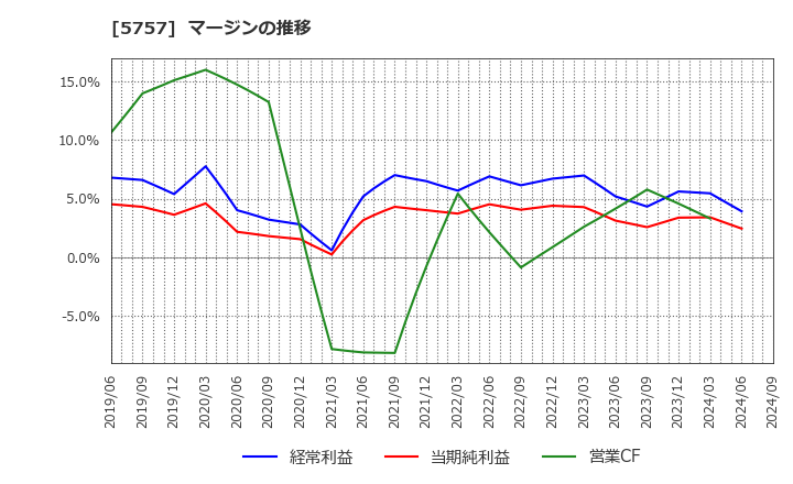 5757 (株)ＣＫサンエツ: マージンの推移