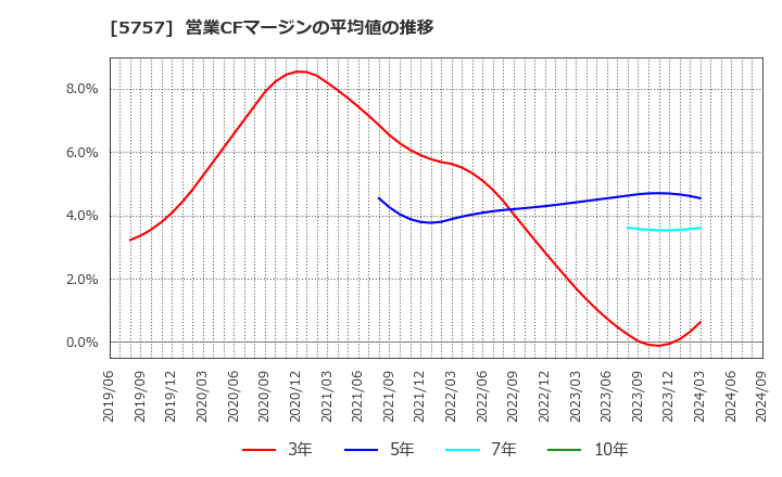 5757 (株)ＣＫサンエツ: 営業CFマージンの平均値の推移