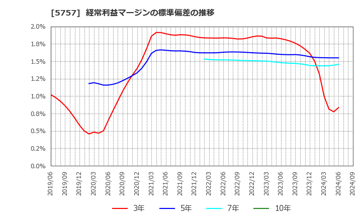 5757 (株)ＣＫサンエツ: 経常利益マージンの標準偏差の推移