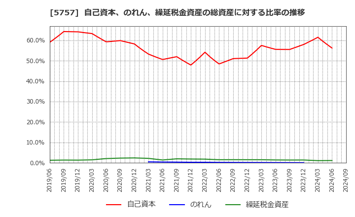 5757 (株)ＣＫサンエツ: 自己資本、のれん、繰延税金資産の総資産に対する比率の推移