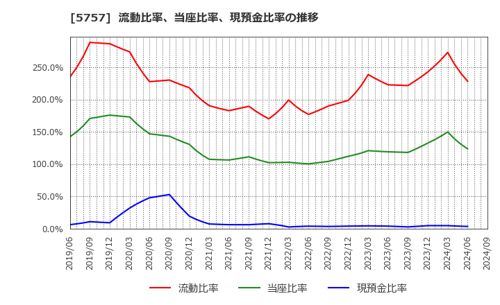 5757 (株)ＣＫサンエツ: 流動比率、当座比率、現預金比率の推移