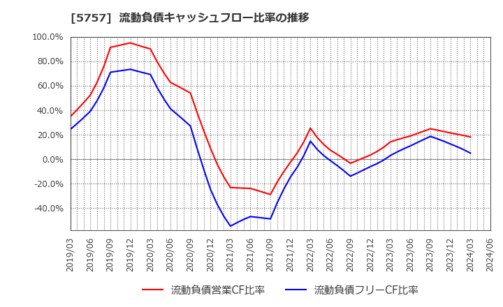 5757 (株)ＣＫサンエツ: 流動負債キャッシュフロー比率の推移