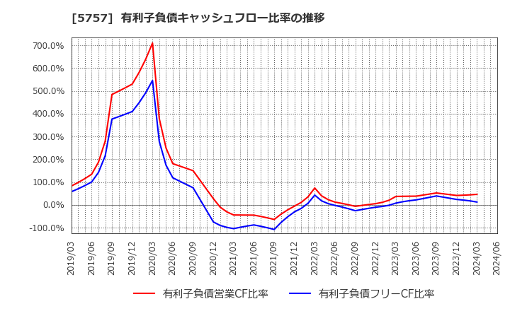 5757 (株)ＣＫサンエツ: 有利子負債キャッシュフロー比率の推移