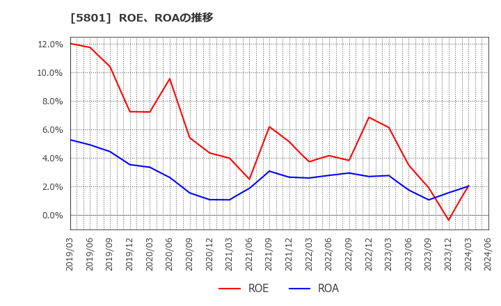 5801 古河電気工業(株): ROE、ROAの推移