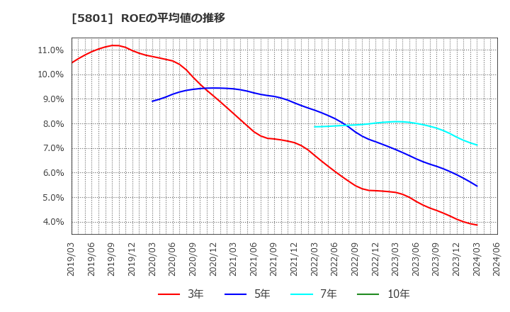 5801 古河電気工業(株): ROEの平均値の推移