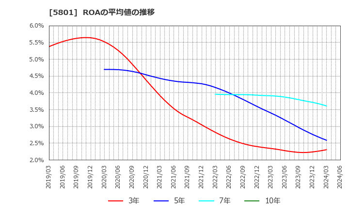 5801 古河電気工業(株): ROAの平均値の推移