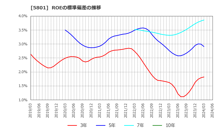 5801 古河電気工業(株): ROEの標準偏差の推移