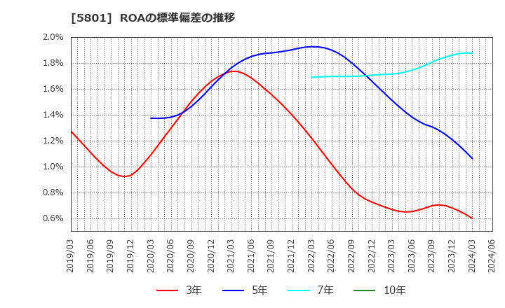 5801 古河電気工業(株): ROAの標準偏差の推移