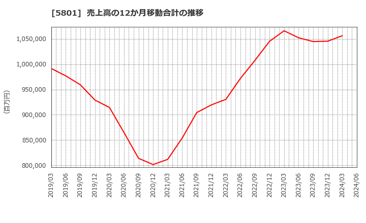 5801 古河電気工業(株): 売上高の12か月移動合計の推移