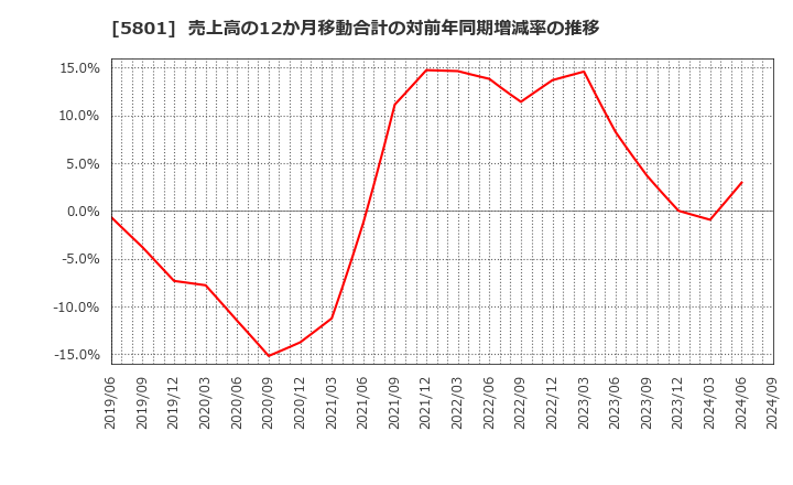 5801 古河電気工業(株): 売上高の12か月移動合計の対前年同期増減率の推移