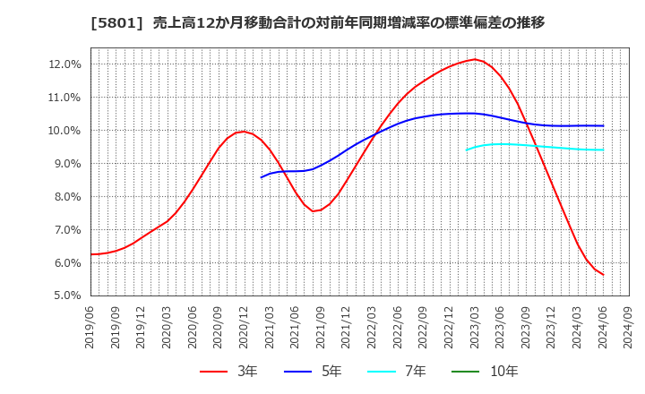 5801 古河電気工業(株): 売上高12か月移動合計の対前年同期増減率の標準偏差の推移