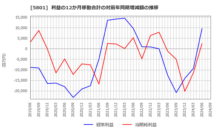 5801 古河電気工業(株): 利益の12か月移動合計の対前年同期増減額の推移