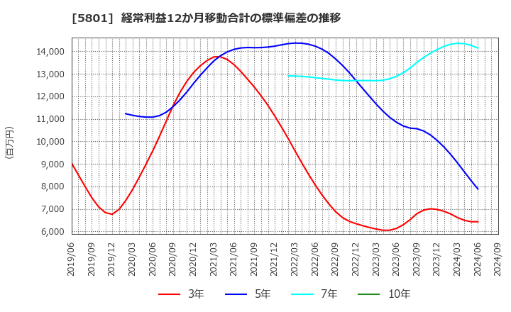 5801 古河電気工業(株): 経常利益12か月移動合計の標準偏差の推移