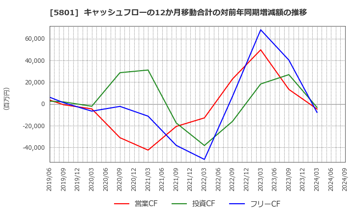 5801 古河電気工業(株): キャッシュフローの12か月移動合計の対前年同期増減額の推移