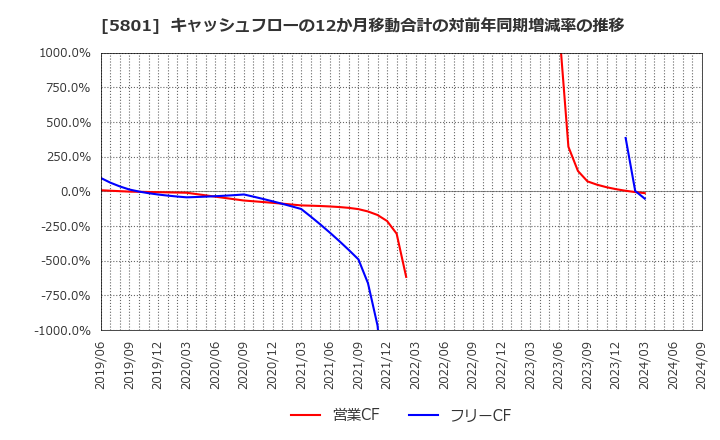 5801 古河電気工業(株): キャッシュフローの12か月移動合計の対前年同期増減率の推移