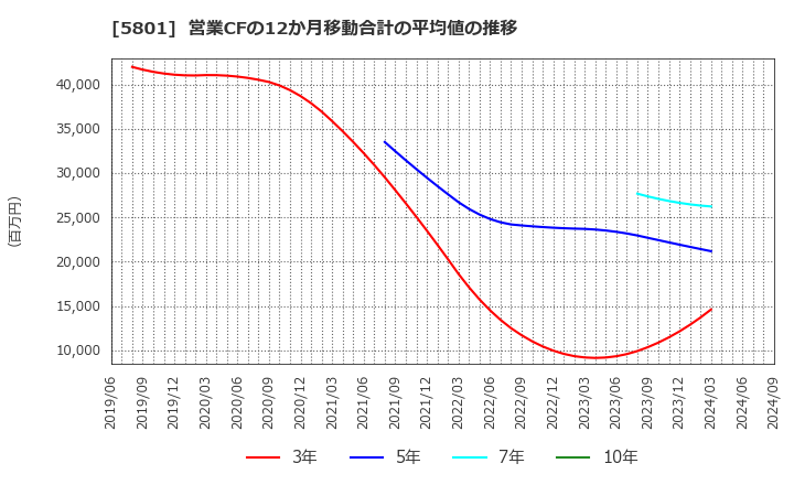 5801 古河電気工業(株): 営業CFの12か月移動合計の平均値の推移