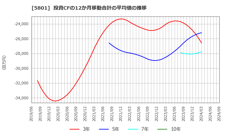 5801 古河電気工業(株): 投資CFの12か月移動合計の平均値の推移