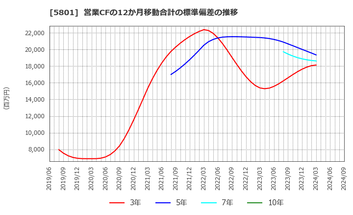 5801 古河電気工業(株): 営業CFの12か月移動合計の標準偏差の推移