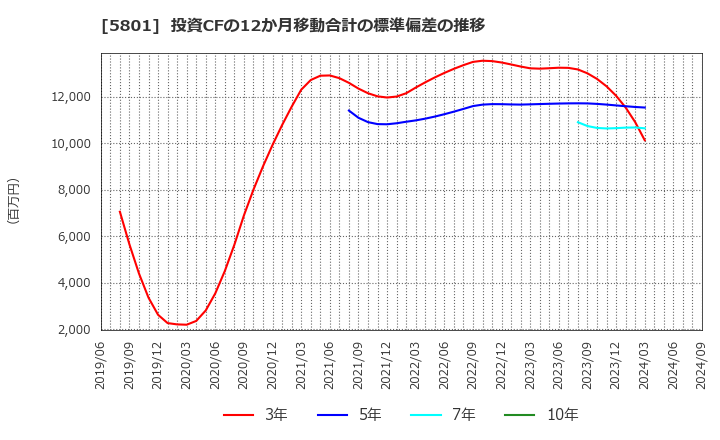 5801 古河電気工業(株): 投資CFの12か月移動合計の標準偏差の推移