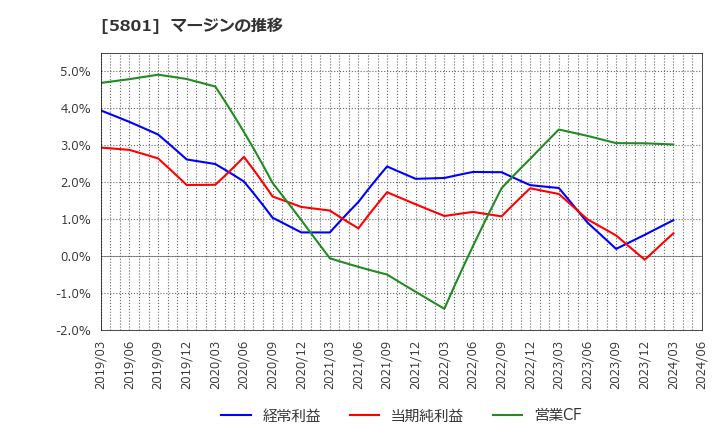 5801 古河電気工業(株): マージンの推移