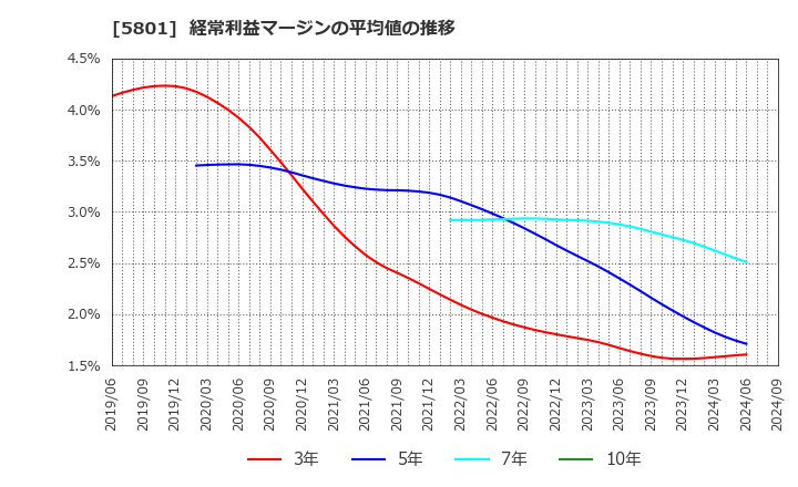 5801 古河電気工業(株): 経常利益マージンの平均値の推移