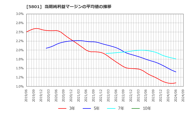 5801 古河電気工業(株): 当期純利益マージンの平均値の推移