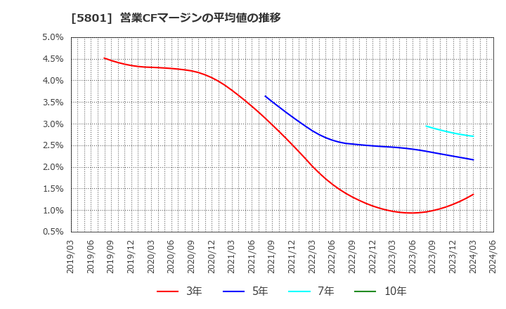 5801 古河電気工業(株): 営業CFマージンの平均値の推移