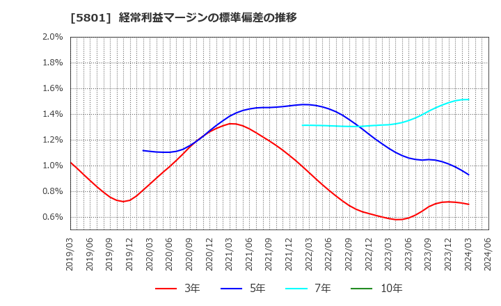 5801 古河電気工業(株): 経常利益マージンの標準偏差の推移