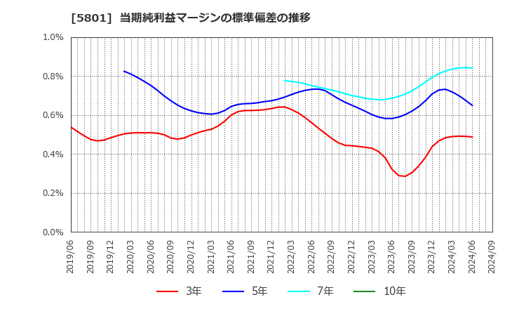 5801 古河電気工業(株): 当期純利益マージンの標準偏差の推移