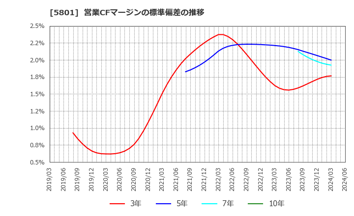 5801 古河電気工業(株): 営業CFマージンの標準偏差の推移