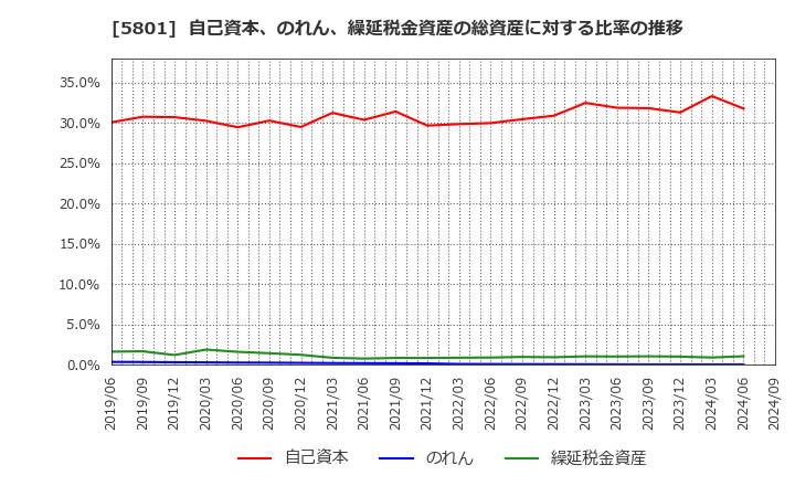 5801 古河電気工業(株): 自己資本、のれん、繰延税金資産の総資産に対する比率の推移