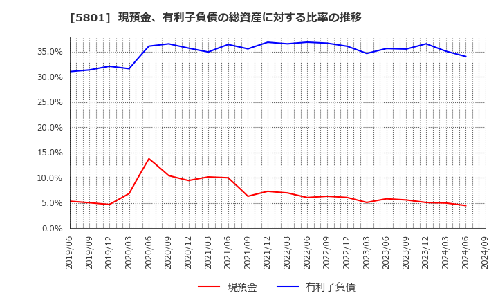 5801 古河電気工業(株): 現預金、有利子負債の総資産に対する比率の推移