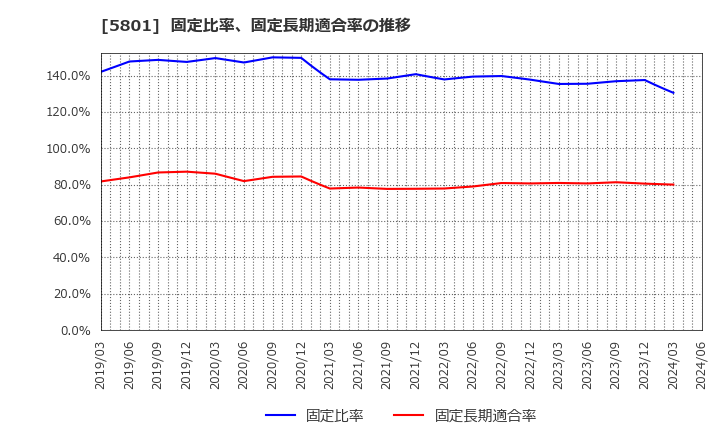 5801 古河電気工業(株): 固定比率、固定長期適合率の推移