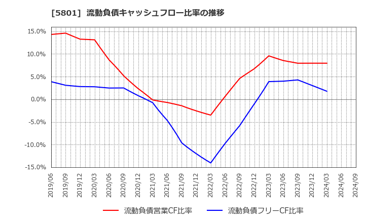 5801 古河電気工業(株): 流動負債キャッシュフロー比率の推移